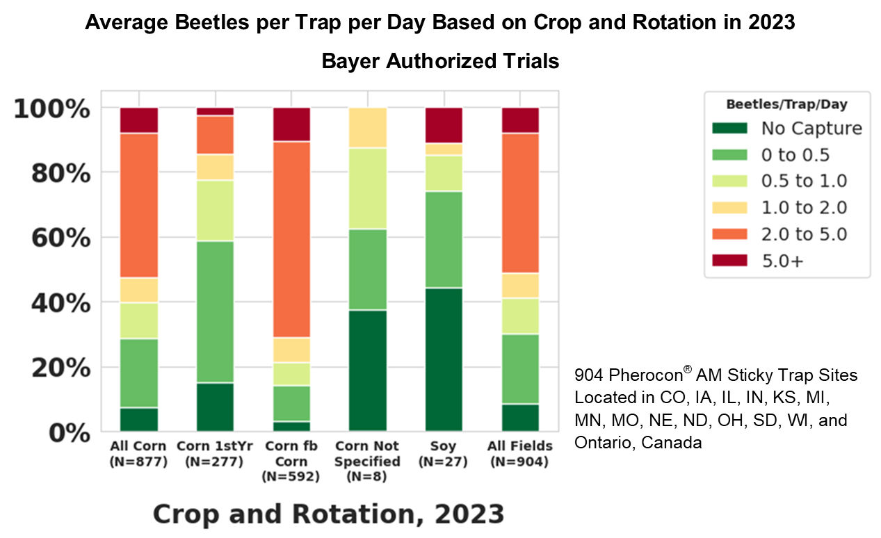 Overall summary of average corn rootworm beetles found per trap per day by crop rotation in 2023. (904 fields in CO, IA, IL, IN, KS, MI, MN, MO, NE, ND, OH, SD, WI, and Ontario, Canada).  